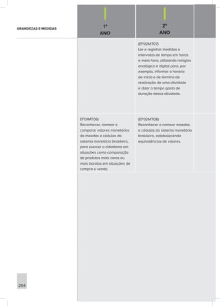 1º
ANO
2º
ANO
264
(EF02MT07)
Ler e registrar medidas e
intervalos de tempo em horas
e meia hora, utilizando relógios
analógico e digital para, por
exemplo, informar o horário
de início e de término de
realização de uma atividade
e dizer o tempo gasto de
duração dessa atividade.
EF01MT06)
Reconhecer, nomear e
comparar valores monetários
de moedas e cédulas do
sistema monetário brasileiro,
para exercer a cidadania em
situações como comparação
de produtos mais caros ou
mais baratos em situações de
compra e venda.
(EF02MT08)
Reconhecer e nomear moedas
e cédulas do sistema monetário
brasileiro, estabelecendo
equivalências de valores.
GRANDEZAS E MEDIDAS
 