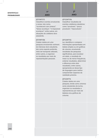 1º
ANO
2º
ANO
268
(EF01MT07)
Classificar eventos envolvendo
o acaso, tais como,
“acontecerá com certeza”,
“talvez aconteça”, “é impossível
acontecer”, entre outros, em
situações do cotidiano do/a
estudante.
(EF02MT09)
Classificar resultados de
eventos cotidianos aleatórios
como “prováveis”, “pouco
prováveis”, “improváveis”.
(EF01MT08)
Coletar dados em uma
pesquisa envolvendo variáveis
do interesse do/a estudante,
tais como esporte preferido,
meio de transporte utilizado,
entre outros, e organizar
os resultados por meio de
representações pessoais.
(EF02MT10)
Ler, identificar e comparar
informações apresentadas em
tabela simples ou em gráficos
de colunas, envolvendo
resultados de pesquisas
significativas, para localizar
um dado, o resultado de
maior ou de menor frequência,
ordenar resultados, determinar
a diferença entre dois
resultados, entre outros,
apropriando-se desse tipo
de linguagem para melhor
compreender aspectos da
realidade próxima.
(EF02MT11)
Coletar dados em uma
pesquisa, tendo como universo
os/as estudantes da turma,
organizar os resultados e
representá-los por meio de
tabelas e/ou gráficos de
colunas.
ESTATÍSTICA E
PROBABILIDADE
 