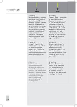 1º
ANO
2º
ANO
274
(EF01MT09)
Estimar e contar a quantidade
de objetos de uma coleção
com, no mínimo, 30
unidades, dispostos de forma
ordenada ou desordenada,
apresentando o resultado por
registros verbais e/ou não
verbais, incluindo o registro
simbólico, em situações de
interesse do/a estudante,
como jogos, brincadeiras,
materiais da sala de aula,
dentre outros.
(EF02MT12)
Estimar e contar a quantidade
de objetos de coleções,
dispostos de forma ordenada
ou desordenada, com pelo
menos 100 unidades, de
diferentes maneiras (de 2
em 2, de 4 em 4, de 5 em 5,
por exemplo), em contextos
significativos para o/a
estudante, apresentando o
resultado de forma verbal e/
ou não verbal, incluindo o
registro numérico.
(EF01MT10)
Compor e decompor um
número de até duas ordens,
por meio de diferentes
adições, com o suporte de
material manipulável, para
contribuir no desenvolvimento
de estratégias de cálculo.
(EF02MT13)
Comparar quantidades de
objetos de dois conjuntos,
por estimativa e/ou por
correspondência (um a um,
dois a dois, entre outros),
para indicar “tem mais”, “tem
menos” ou “tem a mesma
quantidade”.
(EF01MT11)
Resolver e elaborar
problemas de adição e
de subtração, envolvendo
números de um único
algarismo, com os significados
de juntar, acrescentar, separar
e retirar com o suporte
de imagem e/ou material
manipulável, utilizando
estratégias e formas de
registro pessoais.
(EF02MT14)
Compor e decompor um
número de até três ordens,
com suporte de material
manipulável, por meio
de diferentes adições e
subtrações para desenvolver
estratégias de cálculo.
NÚMEROS E OPERAÇÕES
 