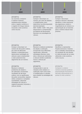 3º
ANO
4º
ANO
5º
ANO
275
(EF03MT13)
Ler, escrever, comparar
e ordenar números,
estabelecendo relações
entre o registro numérico e
o registro em língua natural,
incluindo a reta numérica
como recurso.
(EF04MT13)
Compor e decompor um
número, por meio de adições
e multiplicações, para
determinar sua decomposição
decimal (exemplo:
504 = 5x100 + 0x10 + 4x1), para
desenvolver a compreensão
do Sistema de Numeração
Decimal e as estratégias de
cálculo.
(EF05MT12)
Compor e decompor
números naturais e decimais,
identificar o valor posicional
dos algarismos, avaliar a
magnitude de um número e a
aproximação de um decimal
para o número natural mais
próximo.
(EF03MT14)
Compor e decompor um
número de até quatro ordens,
por meio de diferentes
adições e subtrações,para
desenvolver estratégias de
cálculo e para compreender
o valor posicional dos
algarismos de um número.
(EF04MT14)
Resolver e elaborar problemas
de adição e subtração,
envolvendo seus diferentes
significados, utilizando
estratégias diversas, entre
elas o cálculo por estimativa,
o cálculo mental e podendo
incluir o cálculo por
algoritmos.
(EF05MT13)
Identificar e representar
frações (menores e maiores
que a unidade), associando-as
ao resultado de uma divisão
e à ideia de parte de um todo,
utilizando a reta numérica
como recurso.
(EF03MT15)
Resolver e elaborar
problemas de adição e
de subtração, envolvendo
resultados de até duas
ordens, com os significados
de juntar, acrescentar, separar,
retirar, comparar e completar
quantidades, utilizando
estratégias de cálculo e
registros pessoais, incluindo o
cálculo mental.
(EF04MT15)
Compreender e usar as
relações entre adição e a
subtração, bem como entre
a multiplicação e a divisão,
para ampliar as estratégias de
cálculo.
(EF05MT14)
Comparar e ordenar
números racionais positivos
(representação fracionária e
decimal), relacionando-os a
pontos na reta numérica.
 