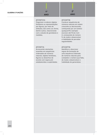 1º
ANO
2º
ANO
280
(EF01MT012)
Organizar e ordenar objetos
familiares ou representações
por figuras, por meio de
atributos, tais como cor, forma,
dentre outros, relacionando
com o estudo de grandezas e
medidas.
(EF02MT18)
Construir sequências de
números naturais em ordem
crescente ou decrescente,
começando por um número
qualquer.Por exemplo:
escrever até 15 de 2 em
2, começando do número
5, de modo a desenvolver
a habilidade de perceber
regularidades.
(EF01MT13)
Acrescentar elementos
ausentes em sequências
ordenadas de números
naturais, objetos familiares,
figuras ou desenhos de
acordo com regras pré-
estabelecidas e explicitadas.
(EF02MT19)
Identificar e descrever
regras de formação de
uma sequência ordenada
de números naturais para
completar o número que falta,
de modo a desenvolver a
habilidade de generalizar.
ÁLGEBRA E FUNÇÕES
 