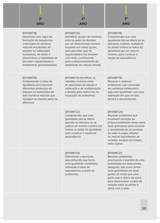 3º
ANO
4º
ANO
5º
ANO
281
(EF03MT18)
Descrever uma regra de
formação de sequências
ordenadas de números
naturais resultantes de
adições ou subtrações
sucessivas, de modo a
desenvolver a habilidade de
perceber regularidades e
estabelecer generalizações.
(EF04MT20)
Identificar grupos de números
para os quais as divisões
por um determinado número
resultem em restos iguais,
para perceber que há
regularidades nas divisões
com resto, contribuindo
para o desenvolvimento da
habilidade de cálculo mental.
(EF05MT18)
Compreender que uma
igualdade não se altera ao se
adicionar, subtrair, multiplicar
ou dividir ambos os lados da
igualdade por um mesmo
número, para construir a
noção de equivalência.
(EF03MT19)
Compreender a ideia de
igualdade para escrever
diferentes sentenças de
adições ou subtrações de
dois números naturais que
resultem na mesma soma ou
diferença.
(EF04MT21) Identificar as
relações inversas entre
as operações de adição e
subtração e de multiplicação
e divisão para aplicá-las na
resolução de problemas.
(EF05MT19)
Resolver e elaborar
problemas cuja conversão
em sentença matemática
seja uma igualdade com uma
operação em que um dos
termos é desconhecido.
(EF04MT22)
Compreender que uma
igualdade não se altera
quando se adiciona ou se
subtrai um mesmo número em
ambos os lados da igualdade,
para construir a noção de
equivalência.
(EF05MT20)
Resolver problemas que
envolvam variação de
proporcionalidade direta entre
duas grandezas para associar
a quantidade de um produto
ao valor a pagar, ampliar
ou reduzir ingredientes de
receitas, escalas em mapas,
entre outros.
(EF04MT23)
Determinar o elemento
desconhecido que torna
uma igualdade verdadeira,
utilizando a ideia de
equivalência, a partir de
problemas.
(EF05MT21)
Resolver problemas
envolvendo a partilha de uma
quantidade em duas partes
desiguais, tais como dividir
uma quantidade em duas
partes de modo que uma
parte seja o dobro da outra,
para desenvolver a ideia de
relação entre as partes e
delas com o todo.
 