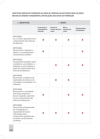284
OBJETIVOS GERAIS DE FORMAÇÃO DA ÁREA DE CIÊNCIAS DA NATUREZA PARA OS ANOS
INICIAIS DO ENSINO FUNDAMENTAL EM RELAÇÃO AOS EIXOS DE FORMAÇÃO
—
— OBJETIVOS —
— EIXOS
Letramentos e
capacidade de
aprender
Leitura do
mundo natural e
social
Ética e
pensamento
crítico
Solidariedade e
sociabilidade
(EFF1CN01)
Ler o mundo, apoiando-se em
conhecimentos das Ciências
da Natureza.
X X X X
(EFF1CN02)
Desenvolver o interesse, o
gosto e a curiosidade pelo
conhecimento científico.
X X
(EFF1CN03)
Compreender questões sobre
si próprio/a, a sociedade e o
ambiente, e suas relações, a
partir de conhecimentos das
Ciências da Natureza.
X X X
(EFF1CN04)
Reconhecer a existência de
implicações da ciência e da
tecnologia na sociedade e no
ambiente.
X X
(EFF1CN05)
Desenvolver a curiosidade
para fazer perguntas e
buscar respostas, apoiando-
se em conhecimentos das
Ciências da Natureza.
X X X
(EFF1CN06)
Desenvolver procedimentos
de investigação e a
capacidade de buscar
informações para
compreender questões que
envolvem conhecimentos
científicos.
X X X X
 
