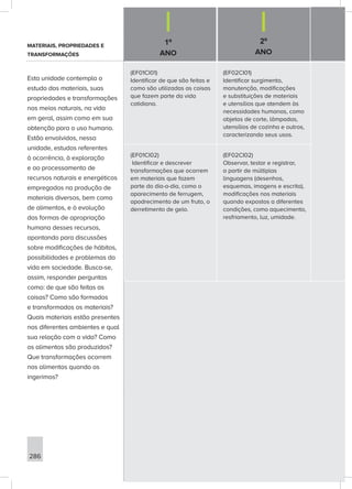 1º
ANO
2º
ANO
286
(EF01CI01)
Identificar de que são feitas e
como são utilizadas as coisas
que fazem parte da vida
cotidiana.
(EF02CI01)
Identificar surgimento,
manutenção, modificações
e substituições de materiais
e utensílios que atendem às
necessidades humanas, como
objetos de corte, lâmpadas,
utensílios de cozinha e outros,
caracterizando seus usos.
(EF01CI02)
Identificar e descrever
transformações que ocorrem
em materiais que fazem
parte do dia-a-dia, como o
aparecimento de ferrugem,
apodrecimento de um fruto, o
derretimento de gelo.
(EF02CI02)
Observar, testar e registrar,
a partir de múltiplas
linguagens (desenhos,
esquemas, imagens e escrita),
modificações nos materiais
quando expostos a diferentes
condições, como aquecimento,
resfriamento, luz, umidade.
MATERIAIS, PROPRIEDADES E
TRANSFORMAÇÕES
Esta unidade contempla o
estudo dos materiais, suas
propriedades e transformações
nos meios naturais, na vida
em geral, assim como em sua
obtenção para o uso humano.
Estão envolvidos, nessa
unidade, estudos referentes
à ocorrência, à exploração
e ao processamento de
recursos naturais e energéticos
empregados na produção de
materiais diversos, bem como
de alimentos, e à evolução
das formas de apropriação
humana desses recursos,
apontando para discussões
sobre modificações de hábitos,
possibilidades e problemas da
vida em sociedade. Busca-se,
assim, responder perguntas
como: de que são feitas as
coisas? Como são formados
e transformados os materiais?
Quais materiais estão presentes
nos diferentes ambientes e qual
sua relação com a vida? Como
os alimentos são produzidos?
Que transformações ocorrem
nos alimentos quando os
ingerimos?
 