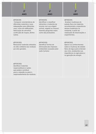 3º
ANO
4º
ANO
5º
ANO
287
(EF03CI01)
Comparar características de
diferentes materiais e suas
adequações para diferentes
usos, como em edificações,
fabricação de utensílios,
confecção de roupas, dentre
outros.
(EF04CI01)
Identificar e classificar
alimentos e materiais de
acordo com sua origem:
animal, vegetal ou mineral,
fazendo perguntas sobre
como são produzidos.
(EF05CI01)
Analisar mudanças do
estado físico de materiais,
reconhecendo a importância
dessas mudanças no
ambiente, a partir da
realização de observações e
experimentos.
(EF03CI02)
Relacionar materiais utilizados
na vida cotidiana aos resíduos
por eles gerados.
(EF03CI03)
Identificar materiais
reaproveitáveis e ações
que podem contribuir
para a redução ou para o
reaproveitamento de resíduos.
(EF04CI02)
Identificar formas de
diminuição dos impactos
ambientais causados pela
ação humana.
(EF05CI02)
Aplicar os conhecimentos
sobre a mudança de estado
físico da água para entender
seu ciclo, analisando sua
importância na agricultura e
na geração de energia.
 
