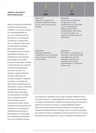 1º
ANO
2º
ANO
(EF01CI03)
Observar e comparar os
diversos ambientes em que
se vive, como casas, praças,
parques.
(EF02CI03)
Reconhecer a importância
da água para a vida,
identificando seus diferentes
usos (na alimentação,
higiene, dentre outras
possibilidades), suas fontes,
seu processamento e os
prejuízos causados pelo seu
desperdício.
(EF01CI04)
Relacionar diferentes
componentes de um ambiente
com os recursos naturais de
que são feitos.
(EF02CI04)
Reconhecer a importância do
solo para a vida, identificando
seus diferentes usos (em
plantação e extração de
materiais, dentre outras
possibilidades) e os impactos
desses usos.
AMBIENTE, RECURSOS E
RESPONSABILIDADES
Nesta unidade são estudadas
questões relacionadas a
ambiente, a recursos naturais
e à responsabilidade no
seu uso, caracterizando os
fenômenos e as interações
de sistemas e organismos
com o ambiente. Além disso,
as implicações causadas
pelo uso de produtos
tecnológicos que provocam
alterações climáticas, de
temperatura e de radiação
que atingem a superfície
terrestre. Contempla, também,
o entendimento das relações
de diferentes populações
humanas na Terra, em
tempos e lugares distintos,
quanto à utilização de
recursos naturais e impactos
causados e à adoção de
alternativas sustentáveis que
perpassem, desde a mudança
de atitudes individuais e
coletivas até a aplicação
do conhecimento científico
para o desenvolvimento
de tecnologias sociais
sustentáveis. Assim, busca
mobilizar conhecimentos que
promovam uma educação
ambiental que favoreça a
participação na construção
de sociedades sustentáveis.
Com essa unidade, procura-
se responder a questões como: qual a relação existente entre o
consumo humano e a disponibilidade de recursos naturais? Qual
a relação existente entre modelo de desenvolvimento econômico,
padrões de consumo humano e sustentabilidade? Qual o
potencial de aproveitamento dos ambientes, a começar pelo
ambiente doméstico? Qual a relação entre consumo e produção
de resíduos? Como as atividades humanas inserem-se em ciclos e
processos naturais (químicos, físicos e biológicos), afetando-os?
 