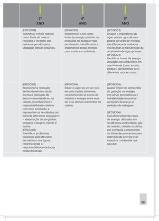 3º
ANO
4º
ANO
5º
ANO
(EF03CI04)
Identificar o meio natural
como fonte de nossos
recursos e receptor dos
resíduos gerados pela
utilização desses recursos.
(EF04CI03)
Reconhecer o Sol como
fonte de energia primária na
produção de qualquer tipo
de alimento, identificando a
importância dessa energia
para a vida e o ambiente.
(EF05CI03)
Discutir a importância da
água para a agricultura e
para a geração de energia,
identificando os cuidados
necessários à manutenção do
provimento de água potável.
(EF05CI04)
Identificar fontes de energia
utilizadas nos ambientes em
que vivemos (casa, escola,
parque), comparando seus
diferentes usos e custos.
(EF03CI05)
Relacionar a produção
de lixo doméstico ou da
escola à produção de
lixo na comunidade ou na
cidade, reconhecendo a
responsabilidade coletiva
com essa produção, e
representar os resultados por
meio de diferentes linguagens
– elaboração de perguntas,
imagens, colagem, escrita e
outros.
(EF03CI06)
Identificar problemas
causados pelo descarte
de resíduos nas águas,
reconhecendo a
responsabilidade de todos
nesse processo.
(EF04CI04)
Situar o lugar de um ser vivo
em uma cadeia alimentar,
caracterizando as trocas de
matéria e energia entre esse
ser e os demais elementos da
cadeia.
(EF05CI05)
Avaliar impactos ambientais
da geração de energia
em usinas termelétricas e
hidrelétricase relacionar
variações de preços a
períodos de estiagem.
(EF05CI06)
Classificardiferentes tipos
de energia utilizadas em
residências (eletricidade, gás
de cozinha, baterias e pilhas,
por exemplo), comparando
os diferentes processos para
obtenção da energia e os
impactos ambientais que
causam.
289
 
