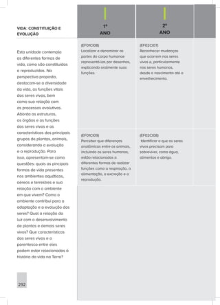 1º
ANO
2º
ANO
292
(EF01CI08)
Localizar e denominar as
partes do corpo humanoe
representá-las por desenhos,
explicando oralmente suas
funções.
(EF02CI07)
Reconhecer mudanças
que ocorrem nos seres
vivos e, particularmente
nos seres humanos,
desde o nascimento até o
envelhecimento.
(EF01CI09)
Perceber que diferenças
anatômicas entre os animais,
incluindo os seres humanos,
estão relacionadas a
diferentes formas de realizar
funções como a respiração, a
alimentação, a excreção e a
reprodução.
(EF02CI08)
Identificar o que os seres
vivos precisam para
sobreviver, como água,
alimentos e abrigo.
VIDA: CONSTITUIÇÃO E
EVOLUÇÃO
Esta unidade contempla
as diferentes formas de
vida, como são constituídas
e reproduzidas. Na
perspectiva proposta,
destacam-se a diversidade
da vida, as funções vitais
dos seres vivos, bem
como sua relação com
os processos evolutivos.
Aborda as estruturas,
os órgãos e as funções
dos seres vivos e as
características dos principais
grupos de plantas, animais,
considerando a evolução
e a reprodução. Para
isso, apresentam-se como
questões: quais as pincipais
formas de vida presentes
nos ambientes aquáticos,
aéreos e terrestres e sua
relação com o ambiente
em que vivem? Como o
ambiente contribui para a
adaptação e a evolução dos
seres? Qual a relação da
luz com o desenvolvimento
de plantas e demais seres
vivos? Que características
dos seres vivos e o
parentesco entre eles
podem estar relacionadas à
história da vida na Terra?
 