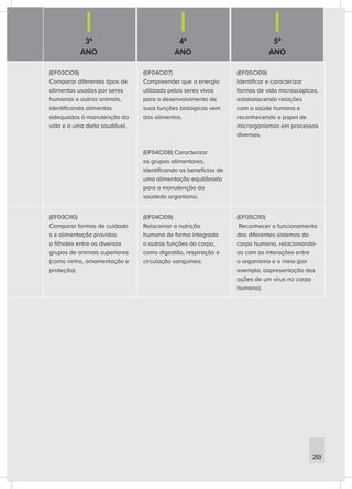 3º
ANO
4º
ANO
5º
ANO
293
(EF03CI09)
Comparar diferentes tipos de
alimentos usados por seres
humanos e outros animais,
identificando alimentos
adequados à manutenção da
vida e a uma dieta saudável.
(EF04CI07)
Compreender que a energia
utilizada pelos seres vivos
para o desenvolvimento de
suas funções biológicas vem
dos alimentos.
(EF04CI08) Caracterizar
os grupos alimentares,
identificando os benefícios de
uma alimentação equilibrada
para a manutenção da
saúdedo organismo.
(EF05CI09)
Identificar e caracterizar
formas de vida microscópicas,
estabelecendo relações
com a saúde humana e
reconhecendo o papel de
microrganismos em processos
diversos.
(EF03CI10)
Comparar formas de cuidado
s e alimentação providos
a filhotes entre os diversos
grupos de animais superiores
(como ninho, amamentação e
proteção).
(EF04CI09)
Relacionar a nutrição
humana de forma integrada
a outras funções do corpo,
como digestão, respiração e
circulação sanguínea.
(EF05CI10)
Reconhecer o funcionamento
dos diferentes sistemas do
corpo humano, relacionando-
os com as interações entre
o organismo e o meio (por
exemplo, aapresentação das
ações de um vírus no corpo
humano).
 
