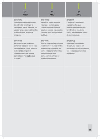 3º
ANO
4º
ANO
5º
ANO
295
(EF03CI11)
Investigar diferentes formas
de estimular e reforçar a
percepção, pelos sentidos, do
uso de temperos em alimentos
à amplificação de sons e
imagens.
(EF04CI10)
Identificar fontes sonoras,
naturais e tecnológicas,
classificando os níveis de
poluição sonora e o prejuízo
causado para a capacidade
auditiva.
(EF05CI11)
Conhecer e manipular
equipamentos que
podem medir sensações:
termômetros (medem o
calor), medidores de som e
de luminosidade.
(EF03CI12)
Reconhecer que o cérebro
comanda todas as ações e as
percepções do corpo humano,
elaborando um painel
representativo que mostre
as múltiplas interações que
ocorrem.
(EF04CI11)
Buscar informações sobre as
recomendações para limites
máximos de exposição ao
som e relacionar diferentes
intensidadesde som
com possíveis efeitos no
organismo humano.
(EF05CI12)
Investigar intensidades
de som, luz e calor, em
ambientes na escola, quando
são realizadas diferentes
atividades.
 