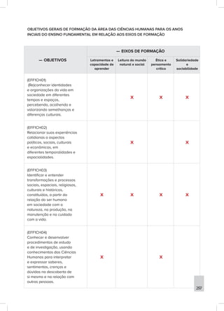 OBJETIVOS GERAIS DE FORMAÇÃO DA ÁREA DAS CIÊNCIAS HUMANAS PARA OS ANOS
INCIAIS DO ENSINO FUNDAMENTAL EM RELAÇÃO AOS EIXOS DE FORMAÇÃO
—
— OBJETIVOS
—
— EIXOS DE FORMAÇÃO
Letramentos e
capacidade de
aprender
Leitura do mundo
natural e social
Ética e
pensamento
crítico
Solidariedade
e
sociabilidade
(EFF1CH01)
(Re)conhecer identidades
e organizações da vida em
sociedade em diferentes
tempos e espaços,
percebendo, acolhendo e
valorizando semelhanças e
diferenças culturais.
X X X
(EFF1CH02)
Relacionar suas experiências
cotidianas a aspectos
políticos, sociais, culturais
e econômicos, em
diferentes temporalidades e
espacialidades.
X X
(EFF1CH03)
Identificar e entender
transformações e processos
sociais, espaciais, religiosos,
culturais e históricos,
constituídos, a partir da
relação do ser humano
em sociedade com a
natureza, na produção, na
manutenção e no cuidado
com a vida.
X X X X
(EFF1CH04)
Conhecer e desenvolver
procedimentos de estudo
e de investigação, usando
conhecimentos das Ciências
Humanas para interpretar
e expressar saberes,
sentimentos, crenças e
dúvidas na descoberta de
si mesmo e na relação com
outras pessoas.
X X
297
 