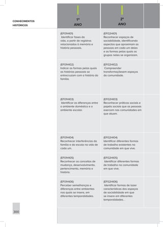 1º
ANO
2º
ANO
300
(EF01HI01)
Identificar fases da
vida, a partir de registros
relacionados à memória e
história pessoais.
(EF02HI01)
Reconhecer espaços de
sociabilidade, identificando
aspectos que aproximam as
pessoas em cada um deles
e as formas pelas quais os
grupos neles se organizam.
(EF01HI02)
Indicar as formas pelas quais
as histórias pessoais se
entrecruzam com a história da
família.
(EF02HI02)
Compreender
transformaçõesem espaços
da comunidade.
(EF01HI03)
Identificar as diferenças entre
o ambiente doméstico e o
ambiente escolar.
(EF02HI03)
Reconhecer práticas sociais e
papéis sociais que as pessoas
exercem nas comunidades em
que atuam.
(EF01HI04)
Reconhecer interferências da
família e da escola na vida de
cada um.
(EF02HI04)
Identificar diferentes formas
de trabalho existentes na
comunidade em que vive.
(EF01HI05)
Reconhecer os conceitos de
mudança, desenvolvimento,
pertencimento, memória e
história.
(EF02HI05)
Identificar diferentes formas
de trabalho na comunidade
em que vive.
(EF01HI06)
Perceber semelhanças e
diferenças entre ambientes
nos quais se insere, em
diferentes temporalidades.
(EF02HI06)
Identificar formas de lazer
características dos espaços
de sociabilidade em que
se insere em diferentes
temporalidades. .
CONHECIMENTOS
HISTÓRICOS
 