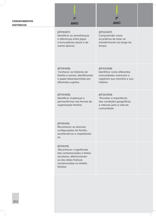 1º
ANO
2º
ANO
302
(EF01HI07)
Identificar as semelhanças
e diferenças entre jogos
e brincadeiras atuais e de
outras épocas.
(EF02HI07)
Compreender como
as práticas de lazer se
transformaram ao longo do
tempo.
(EF01HI08)
Conhecer as histórias da
família e escola, identificando
o papel desempenhado por
diferentes sujeitos.
(EF02HI08)
Identificar como diferentes
comunidades vivenciam e
registram sua memória e sua
história.
(EF01HI09)
Identificar mudanças e
permanências nas formas de
organização familiar.
(EF02HI09)
Perceber a importância
das condições geográficas
e naturais para a vida da
comunidade.
(EF01HI10)
Reconhecer as diversas
configurações de família,
acolhendo-as e respeitando-
as.
(EF01HI11)
Reconhecer o significado
das comemorações e festas
escolares, diferenciando-
as das datas festivas
comemoradas no âmbito
familiar.
CONHECIMENTOS
HISTÓRICOS
 