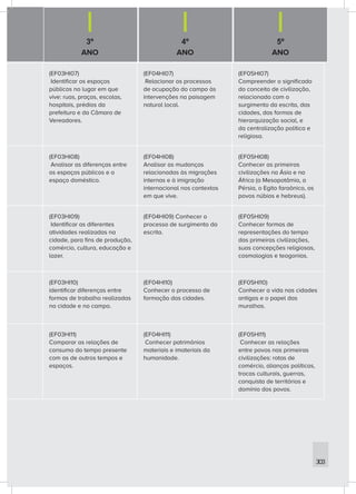 3º
ANO
4º
ANO
5º
ANO
303
(EF03HI07)
Identificar os espaços
públicos no lugar em que
vive: ruas, praças, escolas,
hospitais, prédios da
prefeitura e da Câmara de
Vereadores.
(EF04HI07)
Relacionar os processos
de ocupação do campo às
intervenções na paisagem
natural local.
(EF05HI07)
Compreender o significado
do conceito de civilização,
relacionado com o
surgimento da escrita, das
cidades, das formas de
hierarquização social, e
da centralização política e
religiosa.
(EF03HI08)
Analisar as diferenças entre
os espaços públicos e o
espaço doméstico.
(EF04HI08)
Analisar as mudanças
relacionadas às migrações
internas e à imigração
internacional nos contextos
em que vive.
(EF05HI08)
Conhecer as primeiras
civilizações na Ásia e na
África (a Mesopotâmia, a
Pérsia, o Egito faraônico, os
povos núbios e hebreus).
(EF03HI09)
Identificar as diferentes
atividades realizadas na
cidade, para fins de produção,
comércio, cultura, educação e
lazer.
(EF04HI09) Conhecer o
processo de surgimento da
escrita.
(EF05HI09)
Conhecer formas de
representações do tempo
das primeiras civilizações,
suas concepções religiosas,
cosmologias e teogonias.
(EF03HI10)
identificar diferenças entre
formas de trabalho realizadas
na cidade e no campo.
(EF04HI10)
Conhecer o processo de
formação das cidades.
(EF05HI10)
Conhecer a vida nas cidades
antigas e o papel das
muralhas.
(EF03HI11)
Comparar as relações de
consumo do tempo presente
com as de outros tempos e
espaços.
(EF04HI11)
Conhecer patrimônios
materiais e imateriais da
humanidade.
(EF05HI11)
Conhecer as relações
entre povos nas primeiras
civilizações: rotas de
comércio, alianças políticas,
trocas culturais, guerras,
conquista de territórios e
domínio dos povos.
 