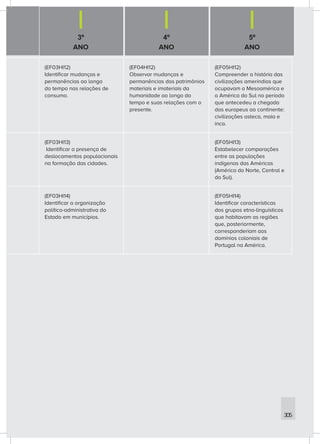 3º
ANO
4º
ANO
5º
ANO
305
(EF03HI12)
Identificar mudanças e
permanências ao longo
do tempo nas relações de
consumo.
(EF04HI12)
Observar mudanças e
permanências dos patrimônios
materiais e imateriais da
humanidade ao longo do
tempo e suas relações com o
presente.
(EF05HI12)
Compreender a história das
civilizações ameríndias que
ocupavam a Mesoamérica e
a América do Sul no período
que antecedeu a chegada
dos europeus ao continente:
civilizações asteca, maia e
inca.
(EF03HI13)
Identificar a presença de
deslocamentos populacionais
na formação das cidades.
(EF05HI13)
Estabelecer comparações
entre as populações
indígenas das Américas
(América do Norte, Central e
do Sul).
(EF03HI14)
Identificar a organização
político-administrativa do
Estado em municípios.
(EF05HI14)
Identificar características
dos grupos etno-linguísticos
que habitavam as regiões
que, posteriormente,
corresponderiam aos
domínios coloniais de
Portugal na América.
 