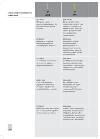 1º
ANO
2º
ANO
306
(EF01HI13)
Manipular objetos e
documentos pessoais e de
grupos próximos ao seu
convívio.
(EF02HI010)
Comparar diferentes
registros da memória e da
história da comunidade,
identificando a época e o
lugar a que se vinculam
e os grupos neles
representados.
(EF01HI14)
Reconhecer objetos e
documentos pessoais
como fontes de memória.
(EF02HI11)
Relacionar a história
da comunidade a
acontecimentos do
passado e do presente,
identificando o papel de
diferentes grupos nesses
acontecimentos.
(EF01HI15)
Considerar a necessidade
de preservar objetos e
documentos pessoais.
(EF02HI12)
Identificar e compreender
a presença de diferentes
marcadores e instrumentos
de organização do tempo
na comunidade.
((EF01HI16)
Comparar diferentes
registros da memória e
da história nos âmbitos
pessoal, familiar e escolar.
(EF02HI13)
Reconhecer lugares
de memória que sejam
importantes para a
representação identitária
da comunidade.
(EF01HI17)
Identificar a época e o lugar a
que se vinculam os registros
da memória e da história.
(EF02HI14)
Produzir fontes de memória
(desenhos, relatos escritos,
fotografias, dentre outras
possibilidades) que poderão
contribuir com a construção
da história da comunidade.
LINGUAGEM E PROCEDIMENTOS
DE PESQUISA
 