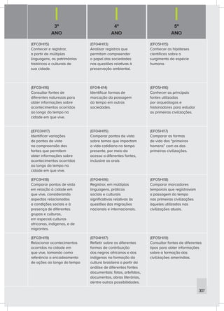 3º
ANO
4º
ANO
5º
ANO
(EF03HI15)
Conhecer e registrar,
a partir de múltiplas
linguagens, os patrimônios
históricos e culturais de
sua cidade.
(EF04HI13)
Analisar registros que
permitam compreender
o papel das sociedades
nas questões relativas à
preservação ambiental.
(EF05HI15)
Conhecer as hipóteses
científicas sobre o
surgimento da espécie
humana.
(EF03HI16)
Consultar fontes de
diferentes naturezas para
obter informações sobre
acontecimentos ocorridos
ao longo do tempo na
cidade em que vive.
EF04HI14)
Identificar formas de
marcação da passagem
do tempo em outras
sociedades.
(EF05HI16)
Conhecer as principais
fontes utilizadas
por arqueólogos e
historiadores para estudar
as primeiras civilizações.
((EF03HI17)
Identificar variações
de pontos de vista
na compreensão das
fontes que permitem
obter informações sobre
acontecimentos ocorridos
ao longo do tempo na
cidade em que vive.
(EF04HI15)
Comparar pontos de vista
sobre temas que impactam
a vida cotidiana no tempo
presente, por meio do
acesso a diferentes fontes,
inclusive as orais
(EF05HI17)
Comparar as formas
de vida dos “primeiros
homens” com as das
primeiras civilizações.
(EF03HI18)
Comparar pontos de vista
em relação à cidade em
que vive, considerando
aspectos relacionados
a condições sociais e à
presença de diferentes
grupos e culturas,
em especial culturas
africanas, indígenas, e de
migrantes.
(EF04HI16)
Registrar, em múltiplas
linguagens, práticas
sociais e culturais
significativas relativas às
questões das migrações
nacionais e internacionais.
(EF05HI18)
Comparar marcadores
temporais que registravam
a passagem do tempo
nas primeiras civilizações
àqueles utilizados nas
civilizações atuais.
(EF03HI19)
Relacionar acontecimentos
ocorridos na cidade em
que vive, tomando como
referência o encadeamento
de ações ao longo do tempo
(EF04HI17)
Refletir sobre as diferentes
formas de contribuição
dos negros africanos e dos
indígenas na formação da
cultura brasileira a partir da
análise de diferentes fontes
documentais: fotos, artefatos,
documentos, obras literárias,
dentre outras possibilidades.
(EF05HI19)
Consultar fontes de diferentes
tipos para obter informações
sobre a formação das
civilizações ameríndias.
307
 