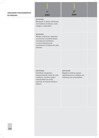 1º
ANO
2º
ANO
308
(EF01HI18)
Manipular e utilizar diferentes
marcadores do tempo, como
relógio e calendário.
(EF01HI19)
Relatar oralmente, desenhar
ou escrever acontecimentos
narrados por familiares
e outras pessoas que
rememorem a história da vida
pessoal.
(EF01HI20)
Identificar eorganizar,
temporalmente, fatos da vida
cotidiana, usando noções
relacionadas ao antes,
durante, ao mesmo tempo e
depois.
(EF02HI15)
Registrar práticas sociais
significativas do cotidiano de
indivíduos da comunidade.
LINGUAGEM E PROCEDIMENTOS
DE PESQUISA
 
