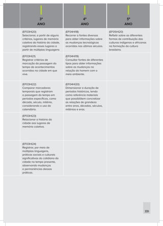 3º
ANO
4º
ANO
5º
ANO
309
(EF03HI20)
Selecionar, a partir de alguns
critérios, lugares de memória
coletiva da história da cidade,
registrando esses lugares a
partir de múltiplas linguagens
(EF04HI18)
Recorrer a fontes diversas
para obter informações sobre
as mudanças tecnológicas
ocorridas nos últimos séculos.
(EF05HI20)
Refletir sobre as diferentes
formas de contribuição das
culturas indígenas e africanas
na formação da cultura
brasileira.
(EF03HI21)
Registrar critérios de
marcação da passagem do
tempo de acontecimentos
ocorridos na cidade em que
vive.
(EF04HI19)
Consultar fontes de diferentes
tipos para obter informações
sobre as mudanças na
relação do homem com o
meio ambiente.
(EF03HI22)
Comparar marcadores
temporais que registram
a passagem do tempo em
períodos específicos, como
década, século, milênio,
considerando o uso do
calendário.
(EF04HI20)
Dimensionar a duração de
períodos históricos, tendo
como referência materiais
que possibilitem concretizar
as relações de grandeza
entre anos, décadas, séculos,
milênios e eras.
(EF03HI23)
Relacionar a história da
cidade aos lugares de
memória coletiva.
(EF03HI24)
Registrar, por meio de
múltiplas linguagens,
práticas sociais e culturais
significativas do cotidiano da
cidade no tempo presente,
observando mudanças
e permanências dessas
práticas.
 