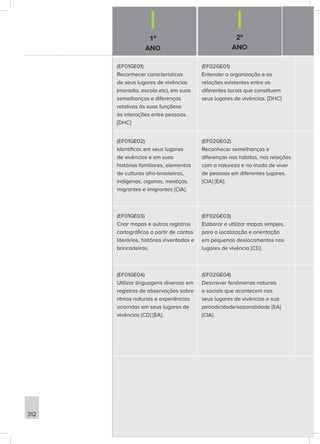 1º
ANO
2º
ANO
312
(EF01GE01)
Reconhecer características
de seus lugares de vivências
(moradia, escola etc), em suas
semelhanças e diferenças
relativas às suas funçõese
às interações entre pessoas.
[DHC]
(EF02GE01)
Entender a organização e as
relações existentes entre os
diferentes locais que constituem
seus lugares de vivências. [DHC]
(EF01GE02)
Identificar, em seus lugares
de vivências e em suas
histórias familiares, elementos
de culturas afro-brasileiras,
indígenas, ciganas, mestiças,
migrantes e imigrantes [CIA].
(EF02GE02)
Reconhecer semelhanças e
diferenças nos hábitos, nas relações
com a natureza e no modo de viver
de pessoas em diferentes lugares.
[CIA] [EA].
(EF01GE03)
Criar mapas e outros registros
cartográficos a partir de contos
literários, histórias inventadas e
brincadeiras.
(EF02GE03)
Elaborar e utilizar mapas simples,
para a localização e orientação
em pequenos deslocamentos nos
lugares de vivência [CD].
(EF01GE04)
Utilizar linguagens diversas em
registros de observações sobre
ritmos naturais e experiências
ocorridas em seus lugares de
vivências [CD] [EA].
(EF02GE04)
Descrever fenômenos naturais
e sociais que acontecem nos
seus lugares de vivências e sua
periodicidade/sazonalidade [EA]
[CIA].
 