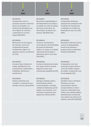 3º
ANO
4º
ANO
5º
ANO
313
(EF03GE01)
Compreender como os
processos naturais e históricos
atuam na produção e na
mudança das paisagens nos
seus lugares de vivências,
comparando-os a outros
lugares.[EA] [DHC]
(EF04GE01)
Reconhecer especificidades e
interdependência do campo e
da cidade, por meio da análise
dos fluxos econômicos, de
informações, de ideias e de
pessoas. [ES] [DHC] [CD]
(EF05GE01)
Compreender dinâmicas
populacionais erelações entre
condições de infraestrutura
e migrações na unidade da
federação em que vive. [CIA]
[DHC]
(EF03GE02)
Diferenciar, em seus lugares
de vivências, marcas de
contribuição de grupos
de diferentes origens nos
aspectos culturais, econômicos
etc [CIA].
(EF04GE02)
Conhecer características
socioculturais e territorialidades
de grupos de diferentes
origens, no campo e na cidade,
valorizando diversidades e
diferenças neles e entre eles.
[CIA] [DHC].
(EF05GE02)
Reconhecer diferenças étnico-
culturais e desigualdades
sociais entre pessoas e
grupos sociais em diferentes
territórios [CIA] [DHC].
(EF03GE03)
Comparar tipos variados de
mapas, identificando suas
características, elaboradores,
finalidades, diferenças e
semelhanças .
(EF04GE03)
Conhecer elementos principais
dos mapas oficiais e formais
(legenda, escala, título,
coordenadas geográficas) [CD].
(EF05GE03)
Compreender como são
produzidos mapas oficiais e
como são obtidas imagens
de satélite, comparando suas
funcionalidades [CD].
(EF03GE04)
Analisar elementos que
compõem o endereço de sua
moradia e de sua escola [DHC].
(EF04GE04)
Distinguir unidades político-
administrativas oficiais
nacionais (distrito, município,
unidade da federação, grande
região), suas fronteiras e sua
hierarquia, localizando seus
lugares de vivências [DHC].
(EF05GE04)
Identificar áreas e territórios
diferentes, por suas
características naturais,
socioeconômicas e étnico-
culturais, comparando seus
limites e de unidades político-
administrativas, localizando
seus lugares de vivências em
relação a eles [DHC] [ES] [EA].
 