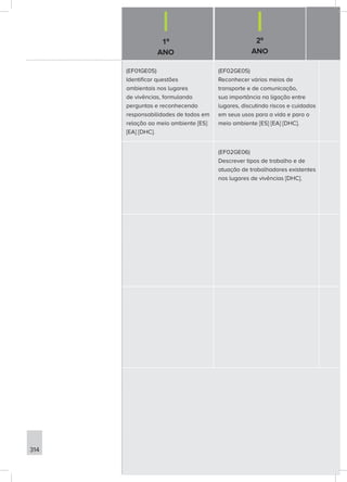 1º
ANO
2º
ANO
314
(EF01GE05)
Identificar questões
ambientais nos lugares
de vivências, formulando
perguntas e reconhecendo
responsabilidades de todos em
relação ao meio ambiente [ES]
[EA] [DHC].
(EF02GE05)
Reconhecer vários meios de
transporte e de comunicação,
sua importância na ligação entre
lugares, discutindo riscos e cuidados
em seus usos para a vida e para o
meio ambiente [ES] [EA] [DHC].
(EF02GE06)
Descrever tipos de trabalho e de
atuação de trabalhadores existentes
nos lugares de vivências [DHC].
 