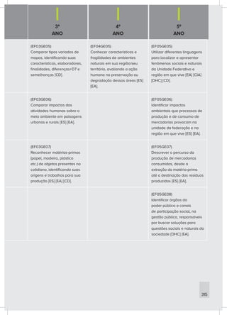 3º
ANO
4º
ANO
5º
ANO
315
(EF03GE05)
Comparar tipos variados de
mapas, identificando suas
características, elaboradores,
finalidades, diferenças+D7 e
semelhanças [CD].
(EF04GE05)
Conhecer características e
fragilidades de ambientes
naturais em sua região/seu
território, avaliando a ação
humana na preservação ou
degradação dessas áreas [ES]
[EA].
(EF05GE05)
Utilizar diferentes linguagens
para localizar e apresentar
fenômenos sociais e naturais
da Unidade Federativa e
região em que vive [EA] [CIA]
[DHC] [CD].
(EF03GE06)
Comparar impactos das
atividades humanas sobre o
meio ambiente em paisagens
urbanas e rurais [ES] [EA].
(EF05GE06)
Identificar impactos
ambientais que processos de
produção e de consumo de
mercadorias provocam na
unidade da federação e na
região em que vive [ES] [EA].
(EF03GE07)
Reconhecer matérias-primas
(papel, madeira, plástico
etc.) de objetos presentes no
cotidiano, identificando suas
origens e trabalhos para sua
produção [ES] [EA] [CD].
(EF05GE07)
Descrever o percurso da
produção de mercadorias
consumidas, desde a
extração da matéria-prima
até a destinação dos resíduos
produzidos [ES] [EA].
(EF05GE08)
Identificar órgãos do
poder público e canais
de participação social, na
gestão pública, responsáveis
por buscar soluções para
questões sociais e naturais da
sociedade [DHC] [EA].
 