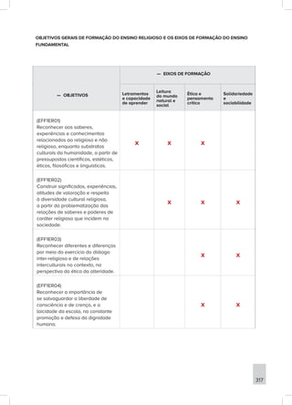 317
OBJETIVOS GERAIS DE FORMAÇÃO DO ENSINO RELIGIOSO E OS EIXOS DE FORMAÇÃO DO ENSINO
FUNDAMENTAL
—
— OBJETIVOS
—
— EIXOS DE FORMAÇÃO
Letramentos
e capacidade
de aprender
Leitura
do mundo
natural e
social
Ética e
pensamento
crítico
Solidariedade
e
sociabilidade
(EFF1ER01)
Reconhecer aos saberes,
experiências e conhecimentos
relacionados ao religioso e não
religioso, enquanto substratos
culturais da humanidade, a partir de
pressupostos científicos, estéticos,
éticos, filosóficos e linguísticos.
X X X
(EFF1ER02)
Construir significados, experiências,
atitudes de valoração e respeito
à diversidade cultural religiosa,
a partir da problematização das
relações de saberes e poderes de
caráter religioso que incidem na
sociedade.
X X X
(EFF1ER03)
Reconhecer diferentes e diferenças
por meio do exercício do diálogo
inter-religioso e de relações
interculturais no contexto, na
perspectiva da ética da alteridade.
X X
(EFF1ER04)
Reconhecer a importância de
se salvaguardar a liberdade de
consciência e de crença, e a
laicidade da escola, na constante
promoção e defesa da dignidade
humana.
X X
 