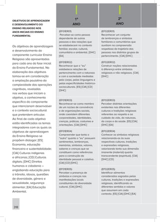 1º
ANO
2º
ANO
318
(EF01ER01)
Perceber-se como pessoa
dependente de outras
pessoas e das relações que
se estabelecem no contexto
familiar, escolar, cultural,
comunitário e ambiental. [DHC]
[EA]
(EF02ER01)
Reconhecer um conjunto
de lembranças e símbolos
familiares e comunitários que
auxiliam na compreensão
respeitosa da trajetória das
pessoas nos distintos grupos de
pertencimento. [CIA] [DHC]
(EF01ER02)
Reconhecer que o “eu”
estabelece relações de
pertencimento com a natureza
e com a sociedade mediadas
pelo corpo, pelas linguagens e
pelas especificidades histórico-
socioculturais. [ES] [CIA] [CD]
[DHC]
(EF02ER02)
Construir noções relacionadas
à diferença entre símbolos
religiosos e não religiosos. [CIA]
[DHC]
(EF01ER03)
Reconhecer-se como membro
de um núcleo de convivência
e de organizações sociais,
onde coexistem diferentes
corporeidades, identidades,
crenças, práticas, costumes e
orientações. [CIA] [DHC]
(EF02ER03)
Perceber distintas orientações
existentes nas diferentes
culturas e tradições religiosas
referentes ao respeito e ao
cuidado da vida, da natureza,
do corpo e da saúde. [ES] [CIA]
[DHC] [EA]
(EF01ER04)
Compreender que tanto o
“outro” quanto o “eu” possuem
sentimentos, lembranças,
memórias, símbolos, valores,
saberes e crenças que se
constituem como referências
para a construção da
identidade pessoal e coletiva.
[CIA] [CD] [DHC]
(EF02ER04)
Conhecer os símbolos religiosos
relacionando-os às suas
respectivas culturas, tradições
e expressões religiosas,
valorizando tanto sua dimensão
imanente (material) quanto
transcendente (espiritual). [CIA]
[DHC] [CD]
(EF01ER05)
Perceber a presença de
símbolos e crenças nas
manifestações locais
constituintes da diversidade
cultural. [CIA] [DHC]
(EF02ER05)
Identificar alimentos
considerados sagrados pelas
culturas, tradições e expressões
religiosas, identificando os
diferentes sentidos e valores
que assumem em cada
contexto. [ES] [CIA] [DHC] [EA]
OBJETIVOS DE APRENDIZAGEM
E DESENVOLVIMENTO DO
ENSINO RELIGIOSO NOS
ANOS INICIAIS DO ENSINO
FUNDAMENTAL
Os objetivos de aprendizagem
e desenvolvimento do
componente curricular Ensino
Religioso são apresentados
para cada ano da fase inicial
do Ensino Fundamental. Na
elaboração dos objetivos
tomou-se em consideração
a ampliação paulatina da
complexidade das operações
cognitivas, reveladas
nos verbos que iniciam o
objetivo, o conhecimento
específico do componente
que intencionam desenvolver
e o contexto sociocultural
que pretendem articular.
Ao final de cada objetivo
estão identificados os temas
integradores com os quais os
objetivos de aprendizagem
do Ensino Religioso se
propõem dialogar: [ES]
Economia, educação
financeira e sustentabilidade;
[CIA] Culturas indígenas
e africanas; [CD] Culturas
digitais; [DHC] Direitos
humanos e cidadania –
englobando educação para
o trânsito, idosos, questões
de diversidade, gênero e
sexualidade, segurança
alimentar; [EA] Educação
Ambiental.
 