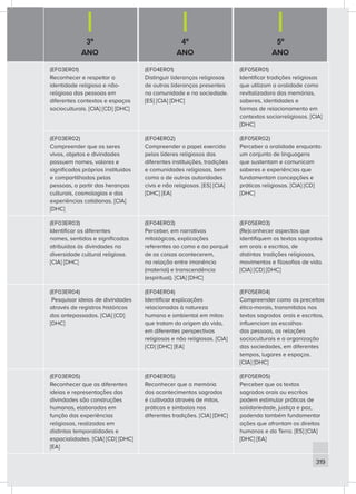 3º
ANO
4º
ANO
5º
ANO
319
(EF03ER01)
Reconhecer e respeitar a
identidade religiosa e não-
religiosa das pessoas em
diferentes contextos e espaços
socioculturais. [CIA] [CD] [DHC]
(EF04ER01)
Distinguir lideranças religiosas
de outras lideranças presentes
na comunidade e na sociedade.
[ES] [CIA] [DHC]
(EF05ER01)
Identificar tradições religiosas
que utilizam a oralidade como
revitalizadora das memórias,
saberes, identidades e
formas de relacionamento em
contextos sociorreligiosos. [CIA]
[DHC]
(EF03ER02)
Compreender que os seres
vivos, objetos e divindades
possuem nomes, valores e
significados próprios instituídos
e compartilhados pelas
pessoas, a partir das heranças
culturais, cosmologias e das
experiências cotidianas. [CIA]
[DHC]
(EF04ER02)
Compreender o papel exercido
pelos líderes religiosos das
diferentes instituições, tradições
e comunidades religiosas, bem
como o de outras autoridades
civis e não religiosas. [ES] [CIA]
[DHC] [EA]
(EF05ER02)
Perceber a oralidade enquanto
um conjunto de linguagens
que sustentam e comunicam
saberes e experiências que
fundamentam concepções e
práticas religiosas. [CIA] [CD]
[DHC]
(EF03ER03)
Identificar os diferentes
nomes, sentidos e significados
atribuídos às divindades na
diversidade cultural religiosa.
[CIA] [DHC]
(EF04ER03)
Perceber, em narrativas
mitológicas, explicações
referentes ao como e ao porquê
de as coisas acontecerem,
na relação entre imanência
(material) e transcendência
(espiritual). [CIA] [DHC]
(EF05ER03)
(Re)conhecer aspectos que
identifiquem os textos sagrados
em orais e escritos, de
distintas tradições religiosas,
movimentos e filosofias de vida.
[CIA] [CD] [DHC]
(EF03ER04)
Pesquisar ideias de divindades
através de registros históricos
dos antepassados. [CIA] [CD]
[DHC]
(EF04ER04)
Identificar explicações
relacionadas à natureza
humana e ambiental em mitos
que tratam da origem da vida,
em diferentes perspectivas
religiosas e não religiosas. [CIA]
[CD] [DHC] [EA]
(EF05ER04)
Compreender como os preceitos
ético-morais, transmitidos nos
textos sagrados orais e escritos,
influenciam as escolhas
das pessoas, as relações
socioculturais e a organização
das sociedades, em diferentes
tempos, lugares e espaços.
[CIA] [DHC]
(EF03ER05)
Reconhecer que as diferentes
ideias e representações das
divindades são construções
humanas, elaboradas em
função das experiências
religiosas, realizadas em
distintas temporalidades e
espacialidades. [CIA] [CD] [DHC]
[EA]
(EF04ER05)
Reconhecer que a memória
dos acontecimentos sagrados
é cultivada através de mitos,
práticas e símbolos nas
diferentes tradições. [CIA] [DHC]
(EF05ER05)
Perceber que os textos
sagrados orais ou escritos
podem estimular práticas de
solidariedade, justiça e paz,
podendo também fundamentar
ações que afrontam os direitos
humanos e da Terra. [ES] [CIA]
[DHC] [EA]
 