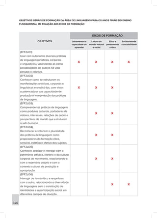 326
OBJETIVOS GERAIS DE FORMAÇÃO DA ÁREA DE LINGUAGENS PARA OS ANOS FINAIS DO ENSINO
FUNDAMENTAL EM RELAÇÃO AOS EIXOS DE FORMAÇÃO
OBJETIVOS
EIXOS DE FORMAÇÃO
Letramentos e
capacidade de
aprender
Leitura do
mundo natural
e social
Ética e
pensamento
crítico
Solidariedade
e sociabilidade
(EFF2LI01)
Usar com autonomia diversas práticas
de linguagem (artísticas, corporais
e linguísticas), valorizando-as como
possibilidades de autoria na vida
pessoal e coletiva.
X X X X
(EFF2LI02)
Conhecer como se estruturam as
manifestações artísticas, corporais e
linguísticas e analisá-las, com vistas
a potencializar sua capacidade de
produção e interpretação das práticas
de linguagem.
X X X
(EFF2LI03)
Compreender as práticas de linguagem
como produtos culturais, portadores de
valores, interesses, relações de poder e
perspectivas de mundo que estruturam
a vida humana.
X X
(EFF2LI04)
Reconhecer e valorizar a pluralidade
das práticas de linguagem como
propiciadoras da formação ética,
sensível, estética e afetiva dos sujeitos.
X X
(EFF2LI05)
Conhecer, analisar e interagir com o
patrimônio artístico, literário e da cultura
corporal de movimento, relacionando-o
com o repertório próprio e com o
contexto cultural de produção e
apropriação.
X X
(EFF2LI06)
Interagir de forma ética e respeitosa
com o outro, relacionando a diversidade
de linguagens com a construção de
identidades e a participação social em
diferentes campos de atuação.
X X
 