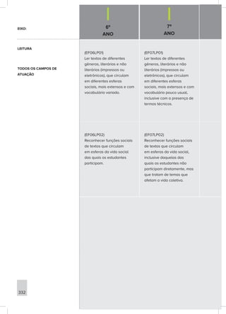 6º
ANO
7º
ANO
332
(EF06LP01)
Ler textos de diferentes
gêneros, literários e não
literários (impressos ou
eletrônicos), que circulam
em diferentes esferas
sociais, mais extensos e com
vocabulário variado.
(EF07LP01)
Ler textos de diferentes
gêneros, literários e não
literários (impressos ou
eletrônicos), que circulam
em diferentes esferas
sociais, mais extensos e com
vocabulário pouco usual,
inclusive com a presença de
termos técnicos.
(EF06LP02)
Reconhecer funções sociais
de textos que circulam
em esferas da vida social
das quais os estudantes
participam.
(EF07LP02)
Reconhecer funções sociais
de textos que circulam
em esferas da vida social,
inclusive daquelas das
quais os estudantes não
participam diretamente, mas
que tratam de temas que
afetam a vida coletiva.
EIXO:
LEITURA
TODOS OS CAMPOS DE
ATUAÇÃO
 