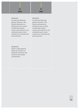 8º
ANO
9º
ANO
(EF08LP01)
Ler textos de diferentes
gêneros, literários e não
literários (impressos ou
eletrônicos), que circulam
em diferentes esferas
sociais, mais extensos e com
vocabulário pouco usual,
inclusive com a presença de
termos técnicos.
(EF09LP01)
Ler textos de diferentes
gêneros, literários e não
literários (impressos ou
eletrônicos), que circulam
em diferentes esferas
sociais, mais extensos e com
vocabulário pouco usual,
inclusive com a presença de
termos técnicos.
(EF08LP02)
Avaliar a adequação de
textos que circulam em
diferentes esferas da vida
social às suas funções
comunicativas.
333
 