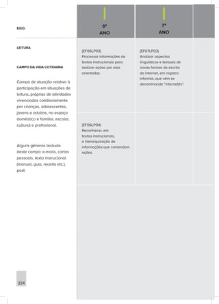 6º
ANO
7º
ANO
334
(EF06LP03)
Processar informações de
textos instrucionais para
realizar ações por eles
orientadas.
(EF07LP03)
Analisar aspectos
linguísticos e textuais de
novas formas de escrita
da internet, em registro
informal, que vêm se
denominando “internetês”.
(EF06LP04)
Reconhecer, em
textos instrucionais,
a hierarquização de
informações que comandam
ações.
EIXO:
LEITURA
CAMPO DA VIDA COTIDIANA
Campo de atuação relativo à
participação em situações de
leitura, próprias de atividades
vivenciadas cotidianamente
por crianças, adolescentes,
jovens e adultos, no espaço
doméstico e familiar, escolar,
cultural e profissional.
Alguns gêneros textuais
deste campo: e-mails, cartas
pessoais, texto instrucional
(manual, guia, receita etc.),
post.
 