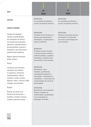 6º
ANO
7º
ANO
336
(EF06LP05)
Ler narrativas da literatura
juvenil, em gêneros diversos.
(EF06LP06)
Localizar, numa narrativa, os
trechos que apresentam a
orientação, a complicação, o
clímax e desfecho.
(EF06LP07)
Comparar, numa narrativa,
o uso dos tempos verbais: o
pretérito perfeito; o pretérito
imperfeito; o pretérito mais-
que-perfeito e suas funções.
(EF06LP08)
Reconhecer, numa
narrativa, os diferentes
empregos das palavras e
expressões – denotativas e
conotativas – no processo de
caracterização de cenas de
personagens.
(EF06LP09)
Reconhecer, numa narrativa
literária, relações de
anterioridade e posteridade
e na construção da
passagem do tempo.
(EF07LP04)
Ler narrativas da literatura
juvenil, em gêneros diversos.
(EF07LP05)
Analisar as escolhas lexicais
envolvidas na construção
de cenas e personagens de
uma narrativa.
EIXO:
LEITURA
CAMPO LITERÁRIO
Campo de atuação
relativo à participação
em situações de leitura
na fruição de produções
literárias, representativas
da diversidade cultural e
linguística, que favoreçam
experiências estéticas.
Alguns gêneros textuais
deste campo:
Prosa:
narrativas de aventura,
narrativas de mistério
e suspense, romances,
autobiografias, diários,
novelas, contos, lendas,
fábulas, mitos, crônicas, HQs,
mangás, peça teatral.
Poesia:
Poema de verso livre,
Poemas de forma fixa —
quadras, sonetos, haicais,
cordéis, poemas visuais.
 