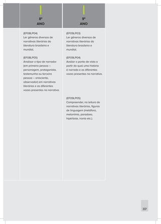 8º
ANO
9º
ANO
337
(EF08LP04)
Ler gêneros diversos de
narrativas literárias da
literatura brasileira e
mundial.
(EF08LP05)
Analisar o tipo de narrador
(em primeira pessoa –
personagem, protagonista,
testemunha ou terceira
pessoa – onisciente,
observador) em narrativas
literárias e as diferentes
vozes presentes na narrativa.
(EF09LP03)
Ler gêneros diversos de
narrativas literárias da
literatura brasileira e
mundial.
(EF09LP04)
Avaliar o ponto de vista a
partir do qual uma história
é narrada e as diferentes
vozes presentes na narrativa.
(EF09LP05)
Compreender, na leitura de
narrativas literárias, figuras
de linguagem (metáfora,
metonímia, paradoxo,
hipérbole, ironia etc.).
 
