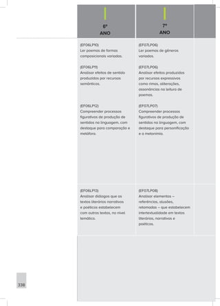 6º
ANO
7º
ANO
338
(EF06LP10)
Ler poemas de formas
composicionais variadas.
(EF06LP11)
Analisar efeitos de sentido
produzidos por recursos
semânticos.
(EF06LP12)
Compreender processos
figurativos de produção de
sentidos na linguagem, com
destaque para comparação e
metáfora.
(EF07LP06)
Ler poemas de gêneros
variados.
(EF07LP06)
Analisar efeitos produzidos
por recursos expressivos
como rimas, aliterações,
assonâncias na leitura de
poemas.
(EF07LP07)
Compreender processos
figurativos de produção de
sentidos na linguagem, com
destaque para personificação
e a metonímia.
(EF06LP13)
Analisar diálogos que os
textos literários narrativos
e poéticos estabelecem
com outros textos, no nível
temático.
(EF07LP08)
Analisar elementos –
referências, alusões,
retomadas – que estabelecem
intertextualidade em textos
literários, narrativos e
poéticos.
 