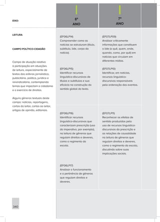 6º
ANO
7º
ANO
340
(EF06LP14)
Compreender como as
notícias se estruturam (título,
subtítulo, lide, corpo da
notícia).
(EF06LP15)
Identificar recursos
linguístico-discursivos de
títulos e subtítulos e sua
eficácia na construção do
sentido global do texto.
(EF07LP09)
Analisar criticamente
informações que constituem
o lide (o quê, quem, onde,
quando, como, por quê) em
notícias que circulam em
diferentes mídias.
(EF07LP10)
Identificar, em notícias,
recursos linguístico-
discursivos responsáveis
pela ordenação dos eventos.
(EF06LP16)
Identificar recursos
linguístico-discursivos que
caracterizam prescrição (uso
do imperativo, por exemplo),
na leitura de gêneros que
regulam direitos e deveres,
como o regimento da
escola.
(EF06LP17)
Analisar o funcionamento
e a pertinência de gêneros
que regulam direitos e
deveres.
(EF07LP11)
Reconhecer os efeitos de
sentido produzidos pelo
uso de recursos linguístico-
discursivos da prescrição e
as relações de causalidade
na leitura de gêneros que
regulam direitos e deveres,
como o regimento da escola,
discutindo sobre suas
implicações sociais.
EIXO:
LEITURA
CAMPO POLÍTICO-CIDADÃO
Campo de atuação relativo
à participação em situações
de leitura, especialmente de
textos das esferas jornalística,
publicitária, política, jurídica e
reivindicatória, contemplando
temas que impactam a cidadania
e o exercício de direitos.
Alguns gêneros textuais deste
campo: notícias, reportagens,
cartas do leitor, cartas ao leitor,
artigos de opinião, editoriais.
 