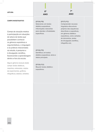 6º
ANO
7º
ANO
342
(EF06LP18)
Selecionar, em textos
didático-expositivos,
informações relevantes
para atender a finalidades
específicas.
(EF06LP19)
Identificar, em textos
didático-expositivos, tema e
ideias principais.
(EF06LP20)
Resumir textos didático-
expositivos.
(EF07LP12)
Compreender recursos
linguístico-discursivos
próprios das sequências
descritivas e expositivas,
em gêneros didático-
expositivos, como verbetes
de dicionários, textos
de divulgação científica,
infográfico etc.
LEITURA
CAMPO INVESTIGATIVO
Campo de atuação relativo
à participação em situações
de leitura de textos que
possibilitem conhecer
os gêneros expositivos e
argumentativos, a linguagem
e as práticas relacionadas
ao estudo, à pesquisa e
à divulgação científica,
favorecendo a aprendizagem
dentro e fora da escola.
Alguns gêneros textuais deste
campo: textos didáticos,
resenhas, entrevistas, relatos
de experimentos, gráficos,
infográficos, tabelas, verbetes.
 