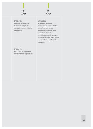 8º
ANO
9º
ANO
343
(EF08LP13)
Reconhecer a função
da hierarquização de
tópicos em textos didático-
expositivos.
(EF08LP14)
Relacionar os tópicos de
textos didático-expositivos.
(EF09LP14)
Comparar e avaliar
informações apresentadas
em diferentes textos
didático-expositivos que
articulam diferentes
modalidades de linguagem
– imagens, sons, texto verbal
– e circulam em diferentes
suportes.
 