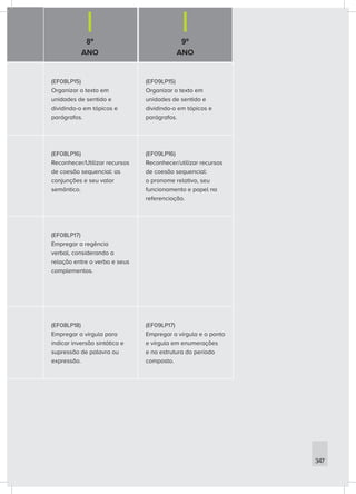 8º
ANO
9º
ANO
347
(EF08LP15)
Organizar o texto em
unidades de sentido e
dividindo-o em tópicos e
parágrafos.
(EF09LP15)
Organizar o texto em
unidades de sentido e
dividindo-o em tópicos e
parágrafos.
(EF08LP16)
Reconhecer/Utilizar recursos
de coesão sequencial: as
conjunções e seu valor
semântico.
(EF09LP16)
Reconhecer/utilizar recursos
de coesão sequencial:
o pronome relativo, seu
funcionamento e papel na
referenciação.
(EF08LP17)
Empregar a regência
verbal, considerando a
relação entre o verbo e seus
complementos.
(EF08LP18)
Empregar a vírgula para
indicar inversão sintática e
supressão de palavra ou
expressão.
(EF09LP17)
Empregar a vírgula e o ponto
e vírgula em enumerações
e na estrutura do período
composto.
 