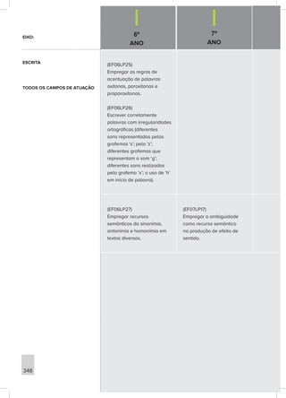 6º
ANO
7º
ANO
348
(EF06LP25)
Empregar as regras de
acentuação de palavras
oxítonas, paroxítonas e
proparoxítonas.
(EF06LP26)
Escrever corretamente
palavras com irregularidades
ortográficas (diferentes
sons representados pelos
grafemas ‘s’; pelo ‘z’;
diferentes grafemas que
representam o som ‘g’;
diferentes sons realizados
pelo grafema ‘x’; o uso de ‘h’
em início de palavra).
(EF06LP27)
Empregar recursos
semânticos da sinonímia,
antonímia e homonímia em
textos diversos.
(EF07LP17)
Empregar a ambiguidade
como recurso semântico
na produção de efeito de
sentido.
EIXO:
ESCRITA
TODOS OS CAMPOS DE ATUAÇÃO
 