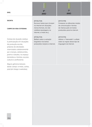 6º
ANO
7º
ANO
350
(EF06LP28)
Escrever textos que circulam
na internet em situações
menos formais, da vida
cotidiana (postagens na
internet, e-mails etc.).
(EF06LP29)
Refletir sobre a variação
linguística nos textos
produzidos na/para a internet.
(EF07LP18)
Comparar os diferentes modos
de comunicação e formas
de interlocução em textos
produzidos para/na internet.
(EF07LP19)
Utilizar o “internetês” e refletir
sobre as regras desse tipo de
linguagem da internet.
EIXO
ESCRITA
CAMPO DA VIDA COTIDIANA
Campo de atuação relativo
à participação em situações
de produção escrita,
próprias de atividades
vivenciadas cotidianamente
por crianças, adolescentes,
jovens e adultos, no espaço
doméstico e familiar, escolar,
cultural e profissional.
Alguns gêneros textuais
deste campo: e-mails, cartas,
post (em blogs e websites)
 
