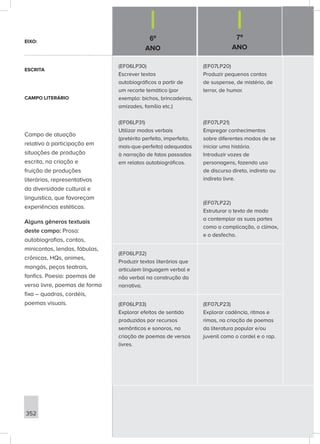 6º
ANO
7º
ANO
352
(EF06LP30)
Escrever textos
autobiográficos a partir de
um recorte temático (por
exemplo: bichos, brincadeiras,
amizades, família etc.)
(EF06LP31)
Utilizar modos verbais
(pretérito perfeito, imperfeito,
mais-que-perfeito) adequados
à narração de fatos passados
em relatos autobiográficos.
(EF07LP20)
Produzir pequenos contos
de suspense, de mistério, de
terror, de humor.
(EF07LP21)
Empregar conhecimentos
sobre diferentes modos de se
iniciar uma história.
Introduzir vozes de
personagens, fazendo uso
de discurso direto, indireto ou
indireto livre.
(EF07LP22)
Estruturar o texto de modo
a contemplar as suas partes
como a complicação, o clímax,
e o desfecho.
(EF06LP32)
Produzir textos literários que
articulem linguagem verbal e
não verbal na construção da
narrativa.
(EF06LP33)
Explorar efeitos de sentido
produzidos por recursos
semânticos e sonoros, na
criação de poemas de versos
livres.
(EF07LP23)
Explorar cadência, ritmos e
rimas, na criação de poemas
da literatura popular e/ou
juvenil como o cordel e o rap.
EIXO:
ESCRITA
CAMPO LITERÁRIO
Campo de atuação
relativo à participação em
situações de produção
escrita, na criação e
fruição de produções
literárias, representativas
da diversidade cultural e
linguística, que favoreçam
experiências estéticas.
Alguns gêneros textuais
deste campo: Prosa:
autobiografias, contos,
minicontos, lendas, fábulas,
crônicas, HQs, animes,
mangás, peças teatrais,
fanfics. Poesia: poemas de
verso livre, poemas de forma
fixa – quadras, cordéis,
poemas visuais.
 