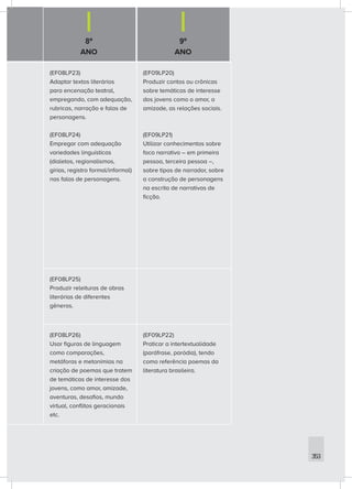 8º
ANO
9º
ANO
353
(EF08LP23)
Adaptar textos literários
para encenação teatral,
empregando, com adequação,
rubricas, narração e falas de
personagens.
(EF08LP24)
Empregar com adequação
variedades linguísticas
(dialetos, regionalismos,
gírias, registro formal/informal)
nas falas de personagens.
(EF09LP20)
Produzir contos ou crônicas
sobre temáticas de interesse
dos jovens como o amor, a
amizade, as relações sociais.
(EF09LP21)
Utilizar conhecimentos sobre
foco narrativo – em primeira
pessoa, terceira pessoa –,
sobre tipos de narrador, sobre
a construção de personagens
na escrita de narrativas de
ficção.
(EF08LP25)
Produzir releituras de obras
literárias de diferentes
gêneros.
(EF08LP26)
Usar figuras de linguagem
como comparações,
metáforas e metonímias na
criação de poemas que tratem
de temáticas de interesse dos
jovens, como amor, amizade,
aventuras, desafios, mundo
virtual, conflitos geracionais
etc.
(EF09LP22)
Praticar a intertextualidade
(paráfrase, paródia), tendo
como referência poemas da
literatura brasileira.
 