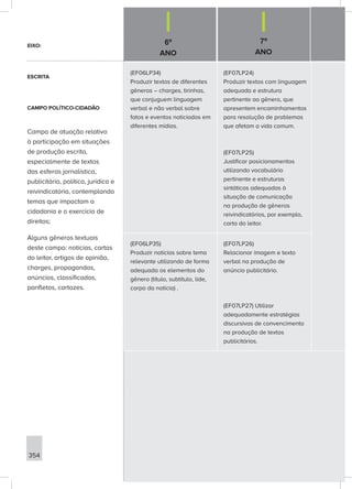 6º
ANO
7º
ANO
354
(EF06LP34)
Produzir textos de diferentes
gêneros – charges, tirinhas,
que conjuguem linguagem
verbal e não verbal sobre
fatos e eventos noticiados em
diferentes mídias.
(EF07LP24)
Produzir textos com linguagem
adequada e estrutura
pertinente ao gênero, que
apresentem encaminhamentos
para resolução de problemas
que afetam a vida comum.
(EF07LP25)
Justificar posicionamentos
utilizando vocabulário
pertinente e estruturas
sintáticas adequadas à
situação de comunicação
na produção de gêneros
reivindicatórios, por exemplo,
carta do leitor.
(EF06LP35)
Produzir notícias sobre tema
relevante utilizando de forma
adequada os elementos do
gênero (título, subtítulo, lide,
corpo da notícia) .
(EF07LP26)
Relacionar imagem e texto
verbal na produção de
anúncio publicitário.
(EF07LP27) Utilizar
adequadamente estratégias
discursivas de convencimento
na produção de textos
publicitários.
EIXO:
ESCRITA
CAMPO POLÍTICO-CIDADÃO
Campo de atuação relativo
à participação em situações
de produção escrita,
especialmente de textos
das esferas jornalística,
publicitária, política, jurídica e
reivindicatória, contemplando
temas que impactam a
cidadania e o exercício de
direitos;
Alguns gêneros textuais
deste campo: notícias, cartas
do leitor, artigos de opinião,
charges, propagandas,
anúncios, classificados,
panfletos, cartazes.
 