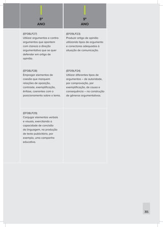 8º
ANO
9º
ANO
355
(EF08LP27)
Utilizar argumentos e contra-
argumentos que apontem
com clareza a direção
argumentativa que se quer
defender em artigo de
opinião.
(EF08LP28)
Empregar elementos de
coesão que marquem
relações de oposição,
contraste, exemplificação,
ênfase, coerentes com o
posicionamento sobre o tema.
(EF09LP23)
Produzir artigo de opinião
utilizando tipos de argumento
e conectores adequados à
situação de comunicação.
(EF09LP24)
Utilizar diferentes tipos de
argumentos – de autoridade,
por comprovação, por
exemplificação, de causa e
consequência – na construção
de gêneros argumentativos.
(EF08LP29)
Conjugar elementos verbais
e visuais, exercitando a
capacidade de concisão
da linguagem, na produção
de texto publicitário, por
exemplo, uma campanha
educativa.
 