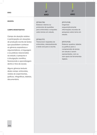 6º
ANO
7º
ANO
356
(EF06LP36)
Elaborar roteiros ou
protocolos de questões
para entrevistas e enquetes
sobre temas em estudo.
(EF06LP37)
Transcrever respostas de
entrevistas, retextualizando
o texto oral para a escrita.
(EF07LP28)
Organizar
esquematicamente
informações oriundas de
pesquisas sobre tema em
estudo.
(EF07LP29)
Elaborar quadros, tabelas
ou gráficos para a
compreensão de temas
em estudo a serem
apresentados, com ou
sem apoio de ferramentas
digitais.
EIXO:
ESCRITA
CAMPO INVESTIGATIVO
Campo de atuação relativo
à participação em situações
de produção escrita de textos
que possibilitem conhecer
os gêneros expositivos e
argumentativos, a linguagem
e as práticas relacionadas
ao estudo, à pesquisa e
à divulgação científica,
favorecendo a aprendizagem
dentro e fora da escola.
Alguns gêneros textuais
deste campo: entrevistas,
relatos de experimentos,
gráficos, infográficos, tabelas,
documentário.
 