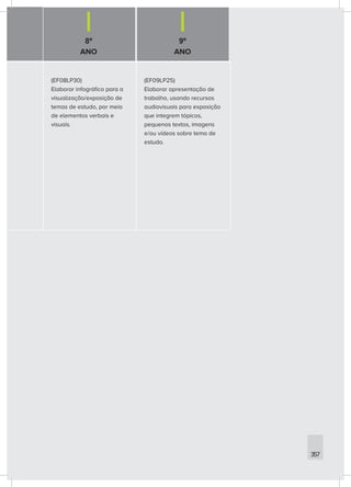 8º
ANO
9º
ANO
357
(EF08LP30)
Elaborar infográfico para a
visualização/exposição de
temas de estudo, por meio
de elementos verbais e
visuais.
(EF09LP25)
Elaborar apresentação de
trabalho, usando recursos
audiovisuais para exposição
que integrem tópicos,
pequenos textos, imagens
e/ou vídeos sobre tema de
estudo.
 