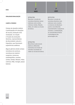 6º
ANO
7º
ANO
360
(EF06LP38)
Recontar o enredo de
narrativas literárias menos
extensas como contos,
crônicas, lendas, fábulas,
mitos, em rodas ou círculos
de leitura.
(EF06LP39)
Reconhecer pela escuta
atenta os diferentes
momentos do enredo de
narrativa recontada em
rodas ou círculos de leitura.
(EF07LP30)
Recontar o enredo de
narrativas literárias mais
extensas como novelas
e romances da literatura
juvenil, reconstituindo
coerentemente a sequência
narrativa, a ambientação,
as características físicas
e psicológicas dos
personagens etc.
EIXO:
ORALIDADE/SINALIZAÇÃO
CAMPO LITERÁRIO
Campo de atuação relativo
à participação em situações
de escuta, produção oral/
sinalizada, na criação
e fruição de produções
literárias, representativas
da diversidade cultural e
linguística, que favoreçam
experiências estéticas.
Alguns gêneros deste campo:
narrativas de aventura,
narrativas de mistério/
suspense, romances,
autobiografias, novelas,
contos, lendas, fábulas, mitos,
crônicas, HQs, mangás, peças
teatrais
 